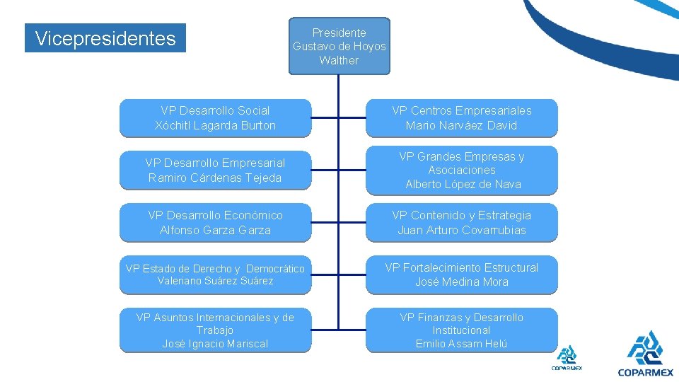 Vicepresidentes Presidente Gustavo de Hoyos Walther VP Desarrollo Social Xóchitl Lagarda Burton VP Centros