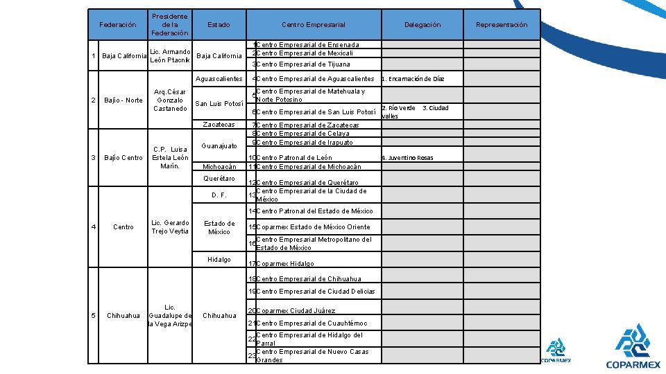 Federación Presidente de la Federación Estado Lic. Armando 1 Baja California León Ptacnik Aguascalientes