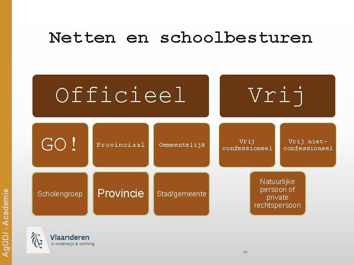 Netten en schoolbesturen Vrij Officieel Ag. ODi - Academie GO! Scholengroep Provinciaal Provincie Gemeentelijk