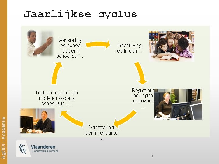 Jaarlijkse cyclus Aanstelling personeel volgend schooljaar … Inschrijving leerlingen … Registratie leerlingengegevens … Ag.