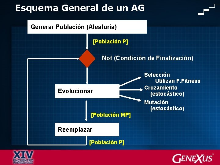 Esquema General de un AG Generar Población (Aleatoria) [Población P] Not (Condición de Finalización)