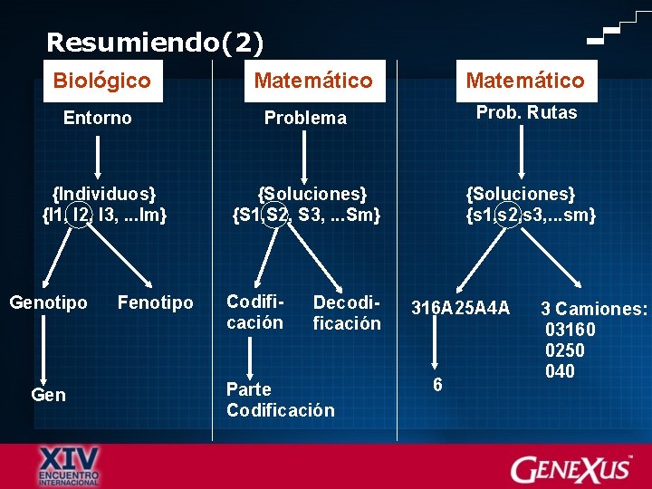 Resumiendo(2) Biológico Entorno {Individuos} {I 1, I 2, I 3, . . . Im}