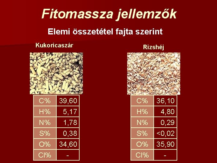 Fitomassza jellemzők Elemi összetétel fajta szerint Kukoricaszár Rizshéj C% H% N% S% 39, 60