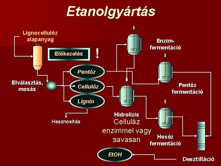 Etanolgyártás Lignocellulóz alapanyag Előkezelés Enzimfermentáció ! Pentóz Elválasztás, mosás Pentóz fermentáció Cellulóz Lignin Hidrolízis