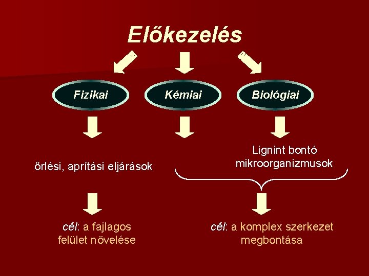 Előkezelés Fizikai őrlési, aprítási eljárások cél: a fajlagos felület növelése Kémiai Biológiai Lignint bontó