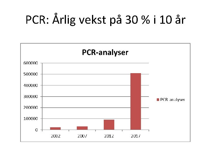 PCR: Årlig vekst på 30 % i 10 år 