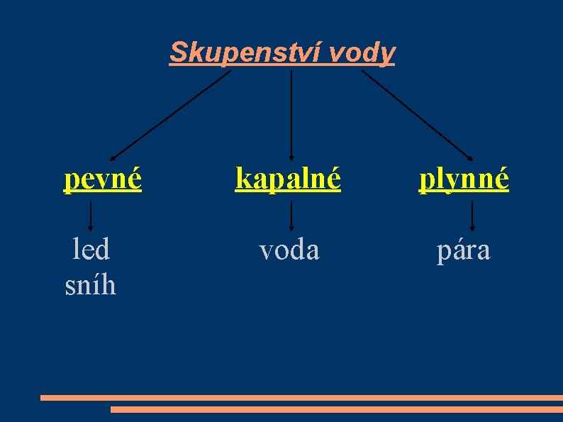 Skupenství vody pevné led sníh kapalné plynné voda pára 