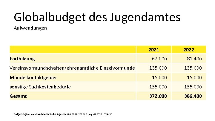 Globalbudget des Jugendamtes Aufwendungen 2021 Fortbildung 2022 67. 000 81. 400 135. 000 15.