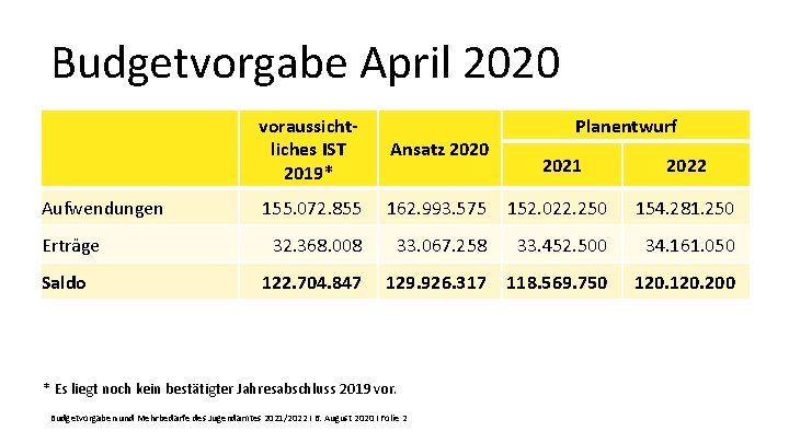 Budgetvorgabe April 2020 Aufwendungen Erträge Saldo voraussichtliches IST 2019* Ansatz 2020 155. 072. 855