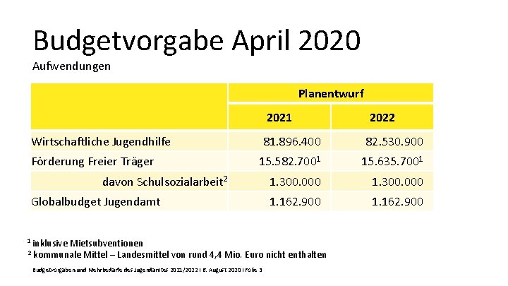 Budgetvorgabe April 2020 Aufwendungen Planentwurf 2021 2022 81. 896. 400 82. 530. 900 15.