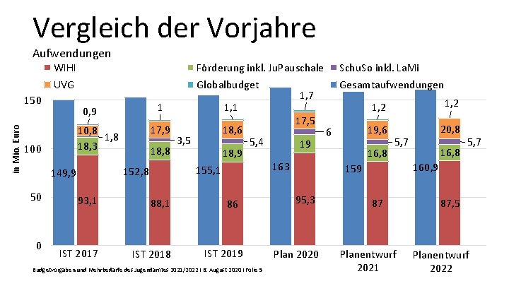 Vergleich der Vorjahre Aufwendungen WIHI Förderung inkl. Ju. Pauschale Schu. So inkl. La. Mi