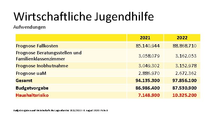 Wirtschaftliche Jugendhilfe Aufwendungen 2021 Prognose Fallkosten Prognose Beratungsstellen und Familienklassenzimmer Prognose Inobhutnahme Prognose ua.