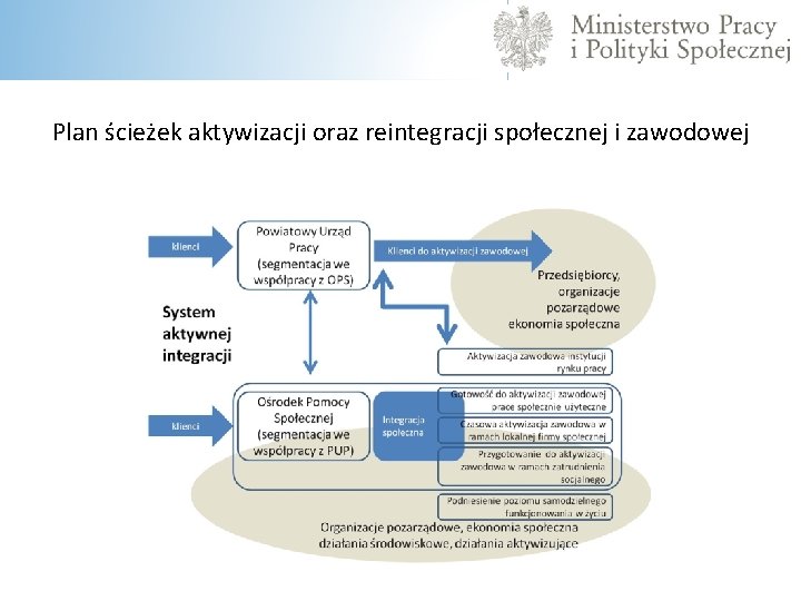 Plan ścieżek aktywizacji oraz reintegracji społecznej i zawodowej 