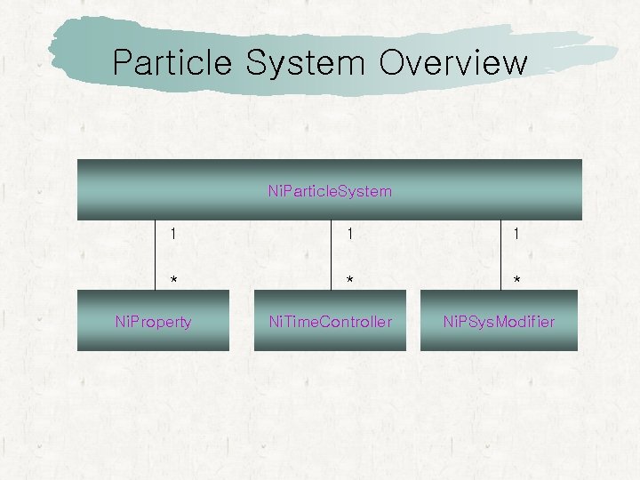 Particle System Overview Ni. Particle. System 1 1 1 * * * Ni. Property