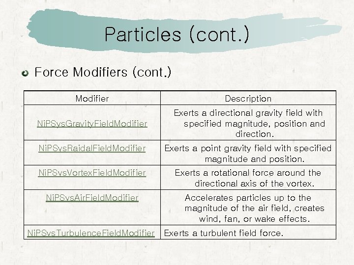 Particles (cont. ) Force Modifiers (cont. ) Modifier Description Ni. PSys. Gravity. Field. Modifier
