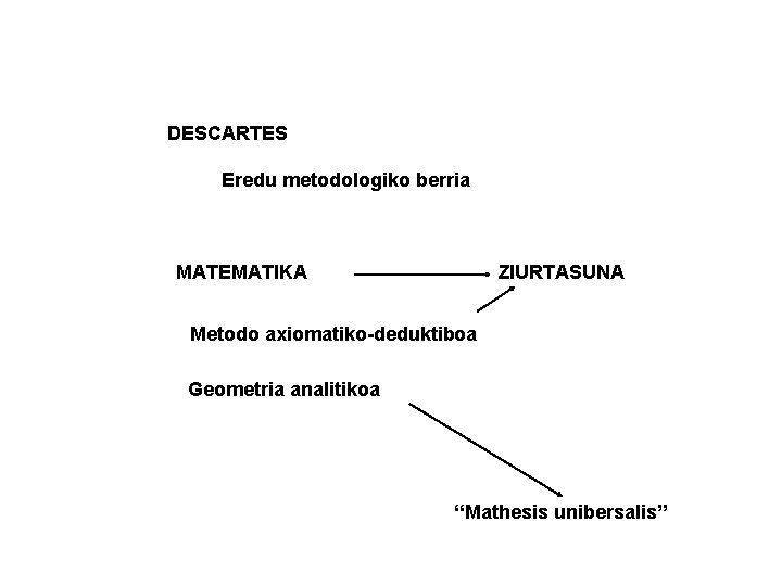 DESCARTES Eredu metodologiko berria MATEMATIKA ZIURTASUNA Metodo axiomatiko-deduktiboa Geometria analitikoa “Mathesis unibersalis” 