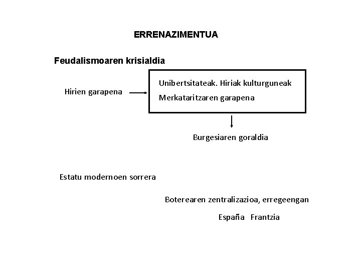 ERRENAZIMENTUA Feudalismoaren krisialdia Hirien garapena Unibertsitateak. Hiriak kulturguneak Merkataritzaren garapena Burgesiaren goraldia Estatu modernoen