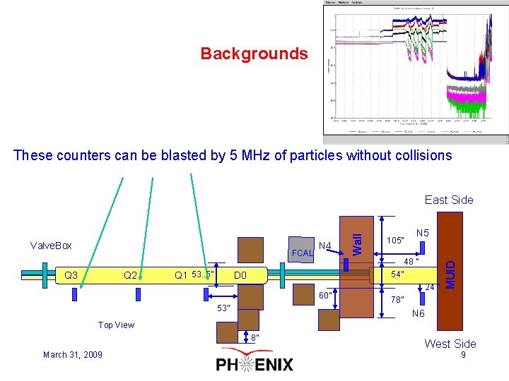 Backgrounds These counters can be blasted by 5 MHz of particles without collisions FCAL