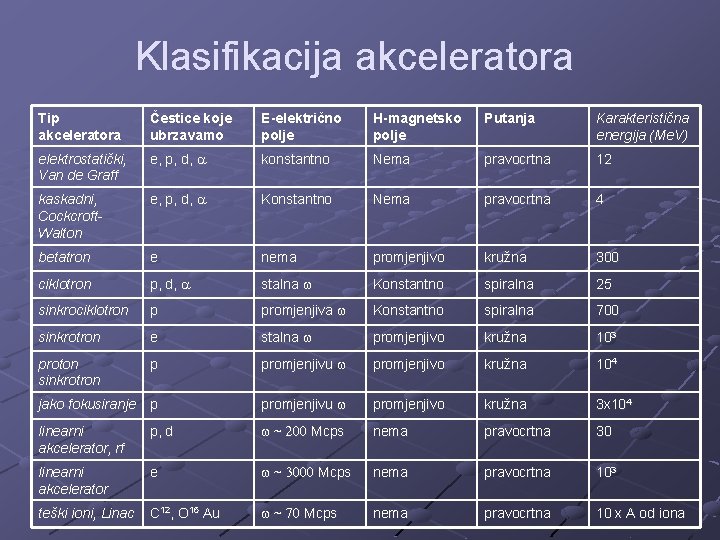 Klasifikacija akceleratora Tip akceleratora Čestice koje ubrzavamo E-električno polje H-magnetsko polje Putanja Karakteristična energija