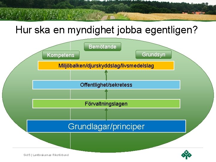 Hur ska en myndighet jobba egentligen? Bemötande Grundsyn Kompetens Miljöbalken/djurskyddslag/livsmedelslag Offentlighet/sekretess Förvaltningslagen Grundlagar/principer Sid