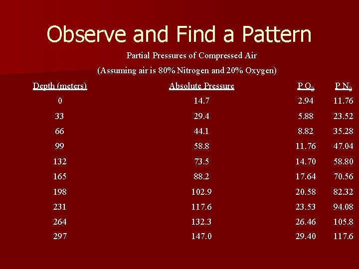 Observe and Find a Pattern Partial Pressures of Compressed Air (Assuming air is 80%