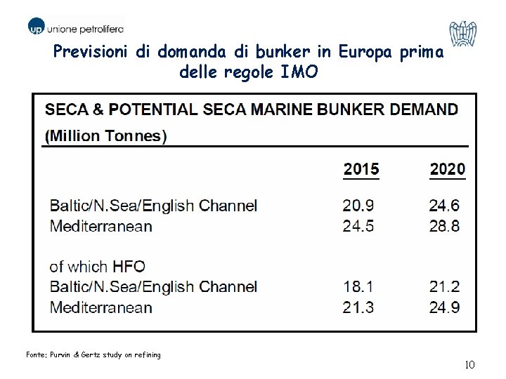 Previsioni di domanda di bunker in Europa prima delle regole IMO Fonte: Purvin &