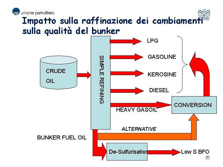 Impatto sulla raffinazione dei cambiamenti sulla qualità del bunker LPG OIL SIMPLE REFINING CRUDE