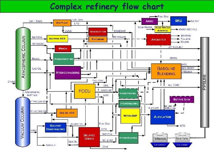 Complex refinery flow chart 16 