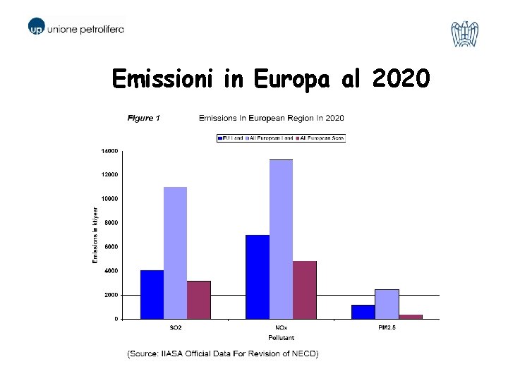 Emissioni in Europa al 2020 25 