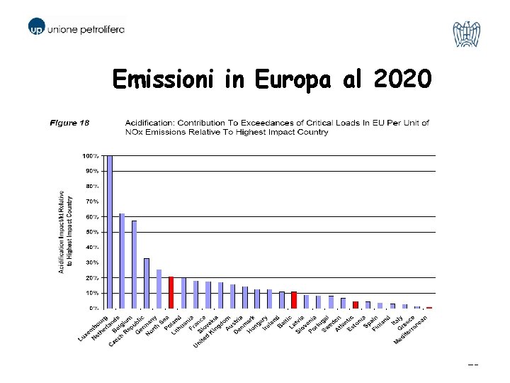 Emissioni in Europa al 2020 28 
