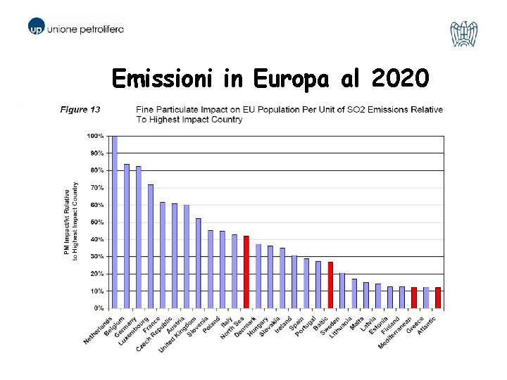 Emissioni in Europa al 2020 29 