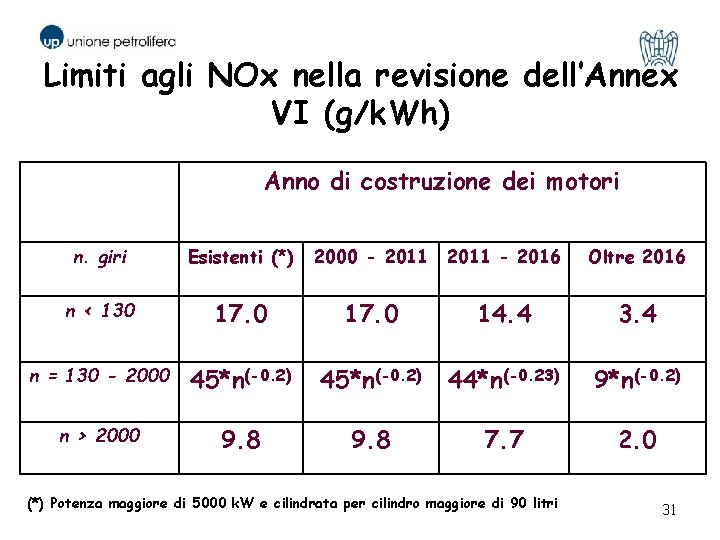 Limiti agli NOx nella revisione dell’Annex VI (g/k. Wh) Anno di costruzione dei motori