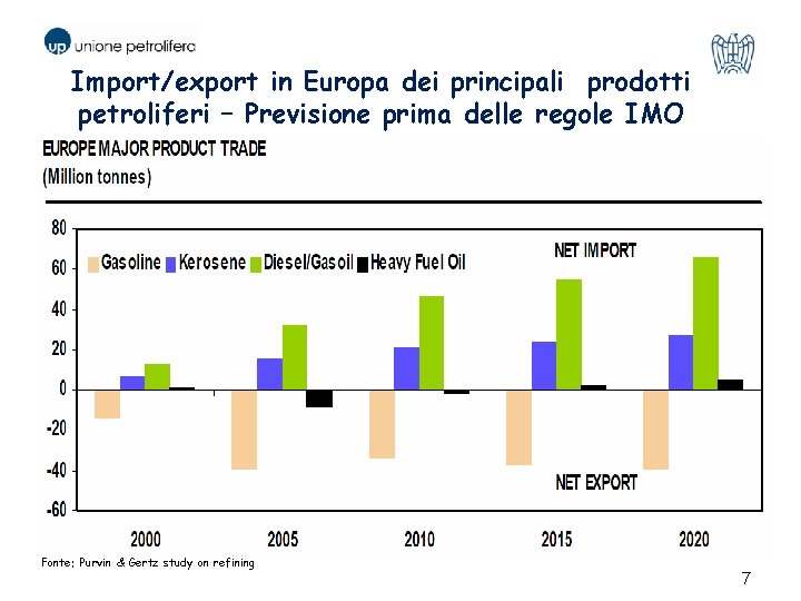 Import/export in Europa dei principali prodotti petroliferi – Previsione prima delle regole IMO Fonte: