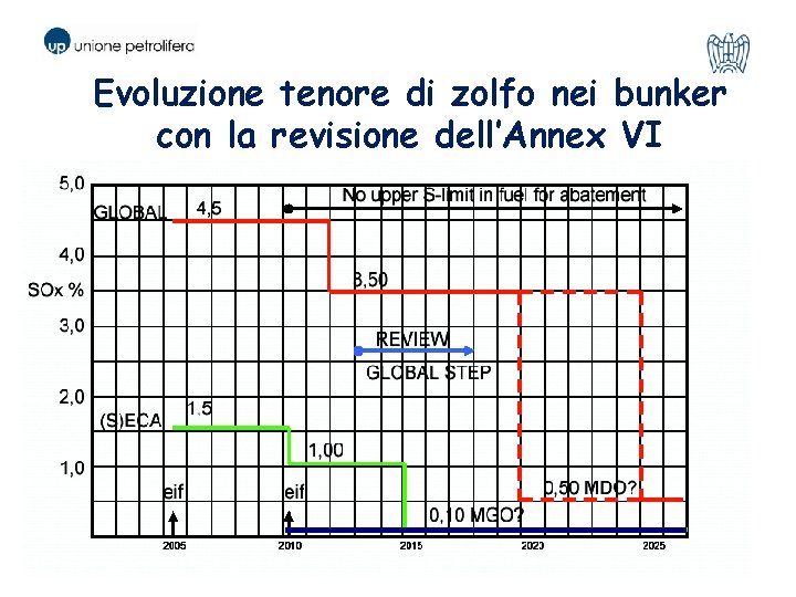 Evoluzione tenore di zolfo nei bunker con la revisione dell’Annex VI 9 