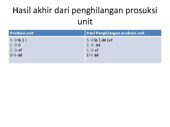 Hasil akhir dari penghilangan prosuksi unit Produksi unit Hasil Penghilangan produksi unit S →Sb