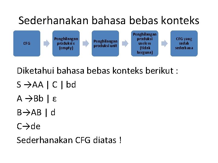 Sederhanakan bahasa bebas konteks CFG Penghilangan produksi ε (empty) Penghilangan produksi unit Penghilangan produksi