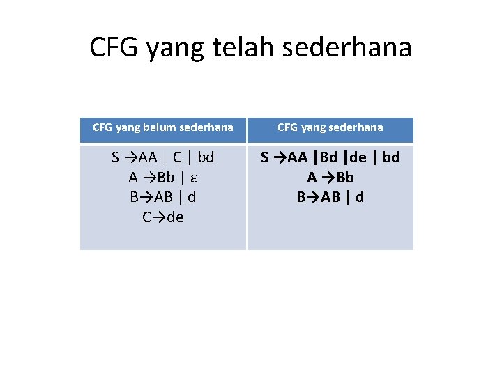 CFG yang telah sederhana CFG yang belum sederhana CFG yang sederhana S →AA |