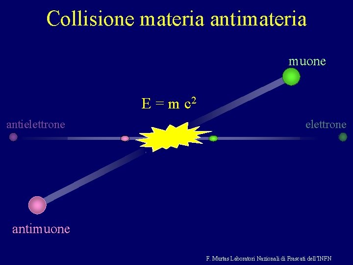 Collisione materia antimateria muone E = m c 2 antielettrone antimuone F. Murtas Laboratori