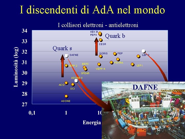 I discendenti di Ad. A nel mondo I collisori elettroni - antielettroni KEK B