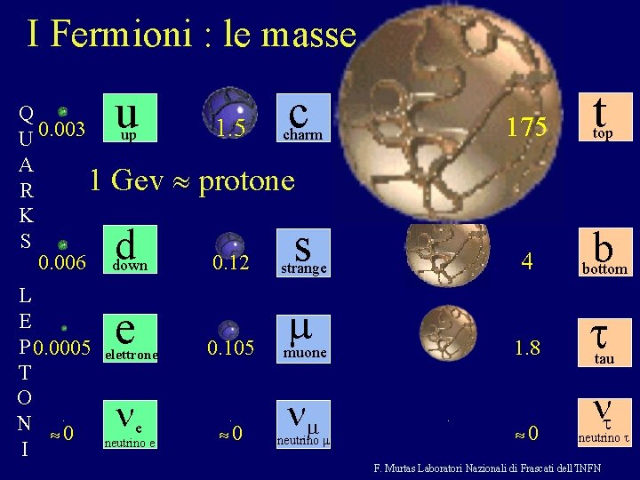 I Fermioni : le masse Q U 0. 003 A 1 R K S