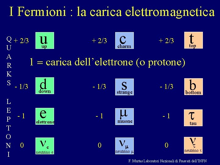 I Fermioni : la carica elettromagnetica Q + 2/3 U A 1 R K