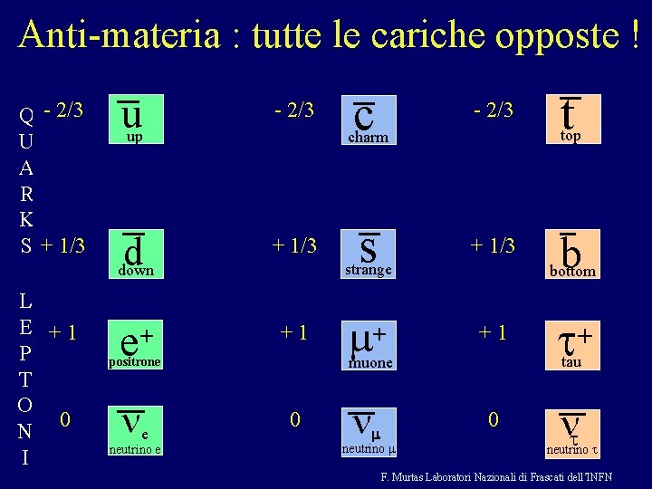 Anti-materia : tutte le cariche opposte ! Q - 2/3 U A R K