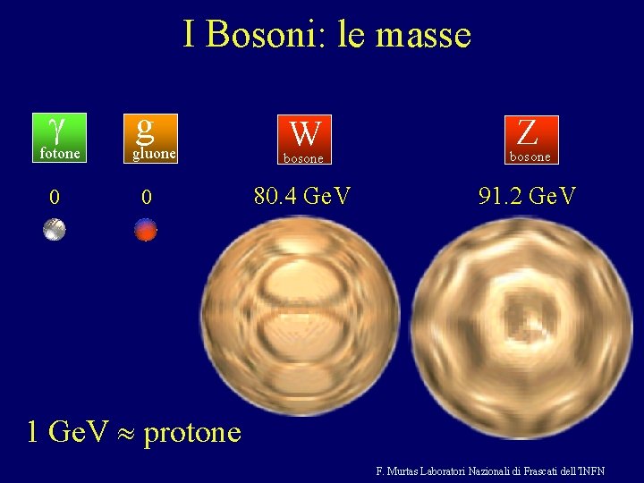 I Bosoni: le masse g fotone 0 g gluone 0 W Z bosone 80.