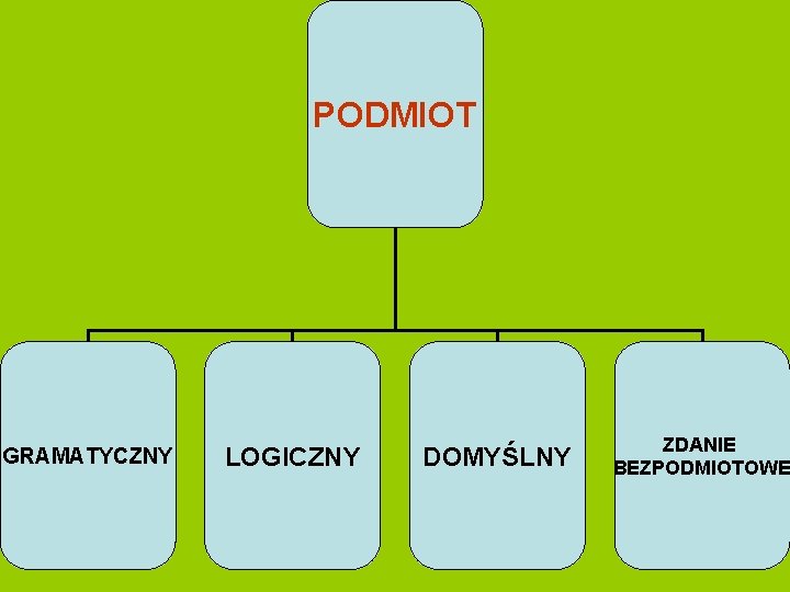 PODMIOT GRAMATYCZNY LOGICZNY DOMYŚLNY ZDANIE BEZPODMIOTOWE 