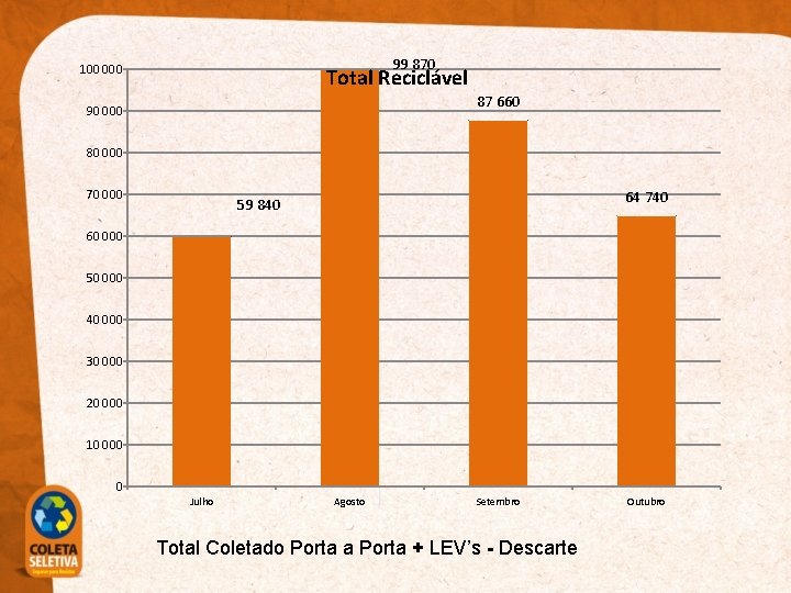 99 870 100 000 Total Reciclável 87 660 90 000 80 000 70 000