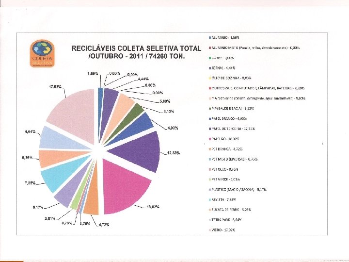 Análise Gravimétrica / Outubro (%) 0 6, 3 Papelão -20, 93% 13, 4 PET