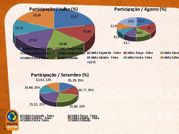 Participação / Julho (%) 18, 65 Participação / Agosto (%) 22, 47 23, 5