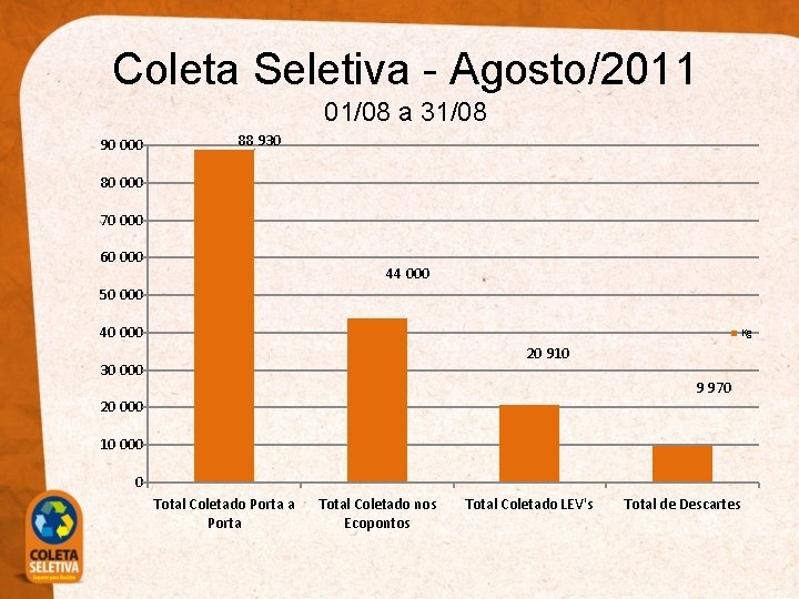 Coleta Seletiva - Agosto/2011 01/08 a 31/08 90 000 88 930 80 000 70