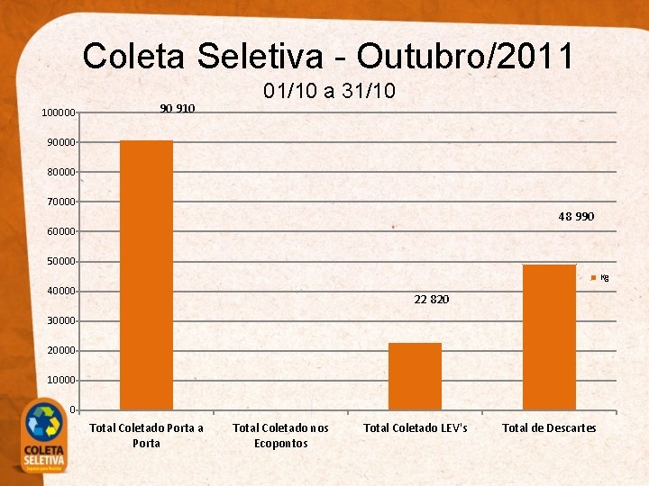 Coleta Seletiva - Outubro/2011 100000 90 910 01/10 a 31/10 90000 80000 70000 48