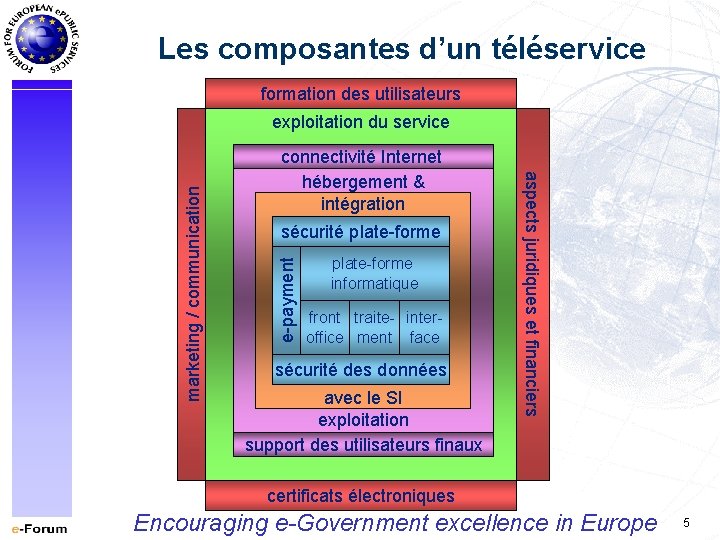 Les composantes d’un téléservice formation des utilisateurs connectivité Internet hébergement & intégration e-payment sécurité